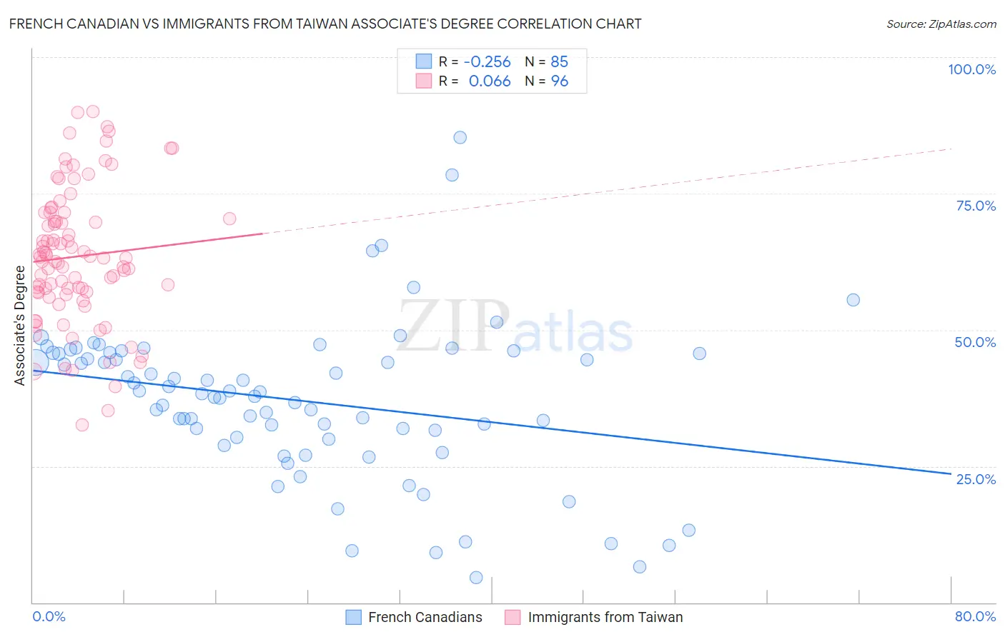 French Canadian vs Immigrants from Taiwan Associate's Degree