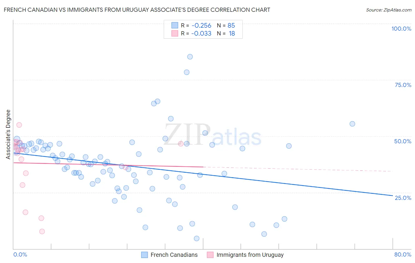 French Canadian vs Immigrants from Uruguay Associate's Degree