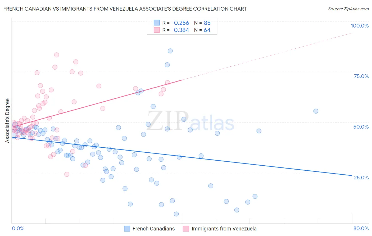 French Canadian vs Immigrants from Venezuela Associate's Degree