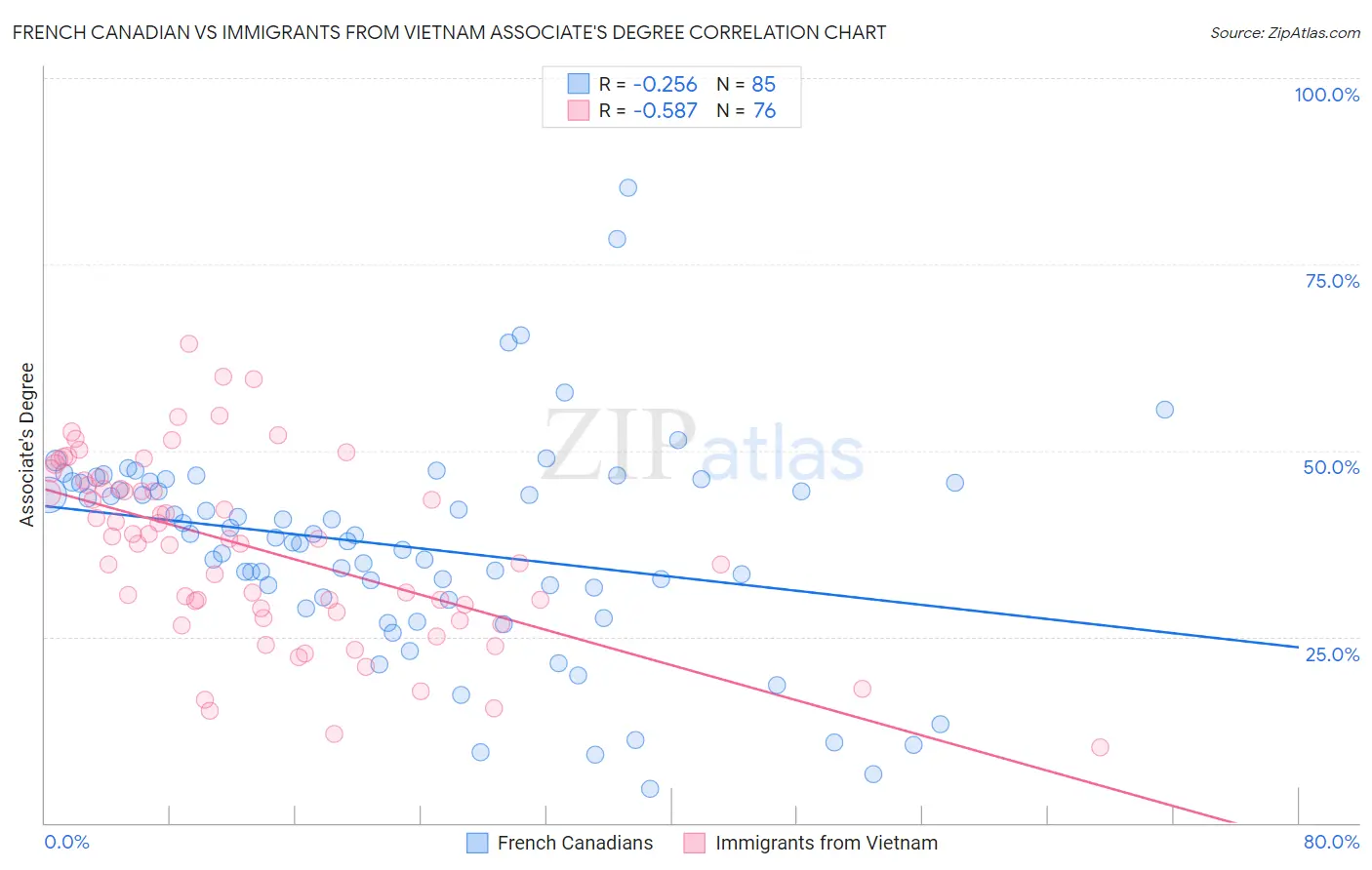 French Canadian vs Immigrants from Vietnam Associate's Degree