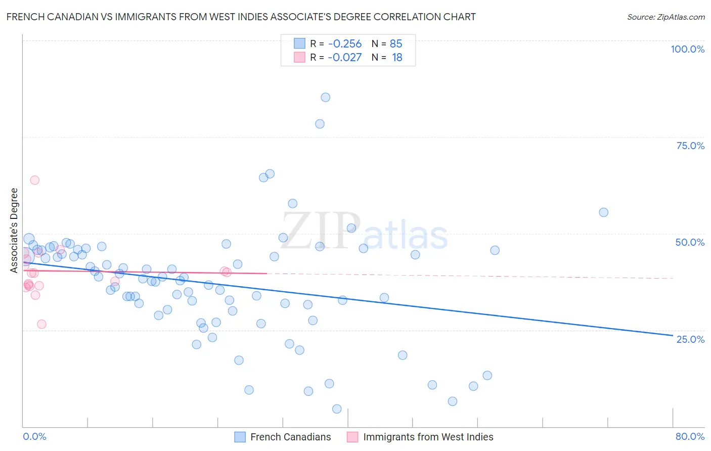 French Canadian vs Immigrants from West Indies Associate's Degree