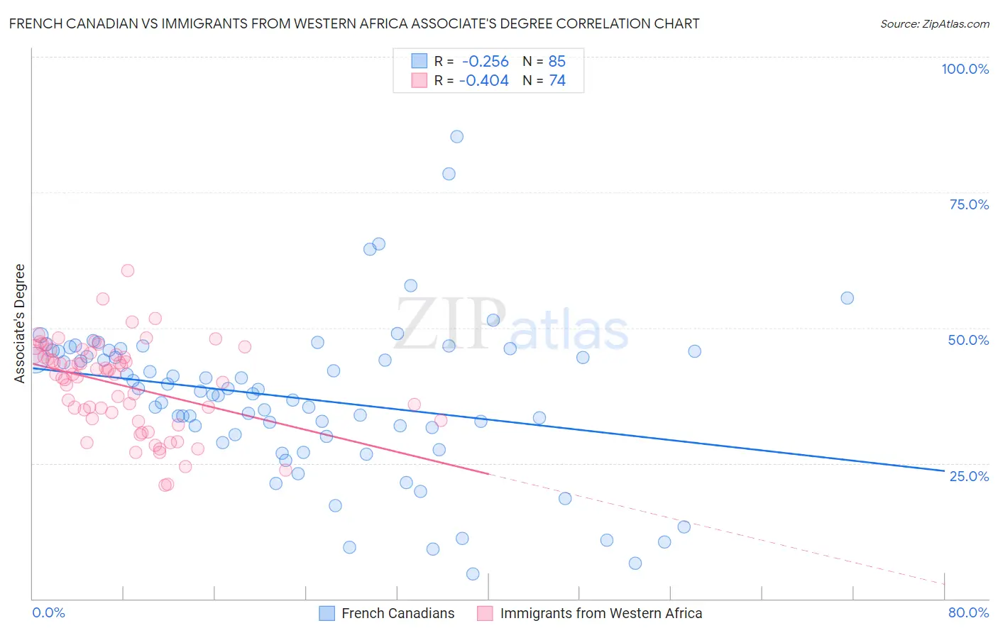 French Canadian vs Immigrants from Western Africa Associate's Degree