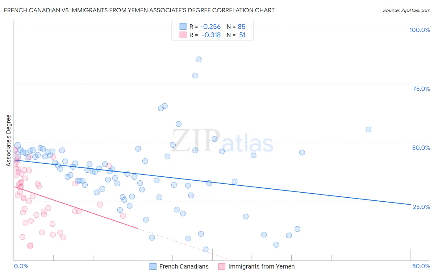 French Canadian vs Immigrants from Yemen Associate's Degree