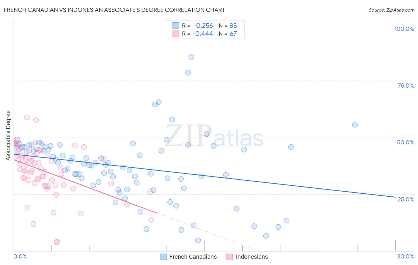 French Canadian vs Indonesian Associate's Degree