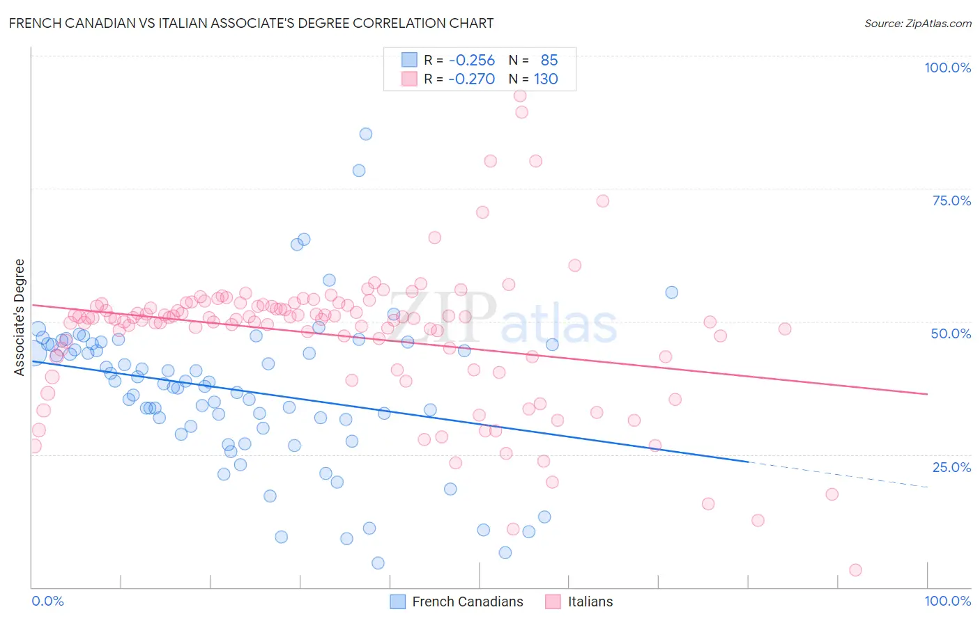 French Canadian vs Italian Associate's Degree