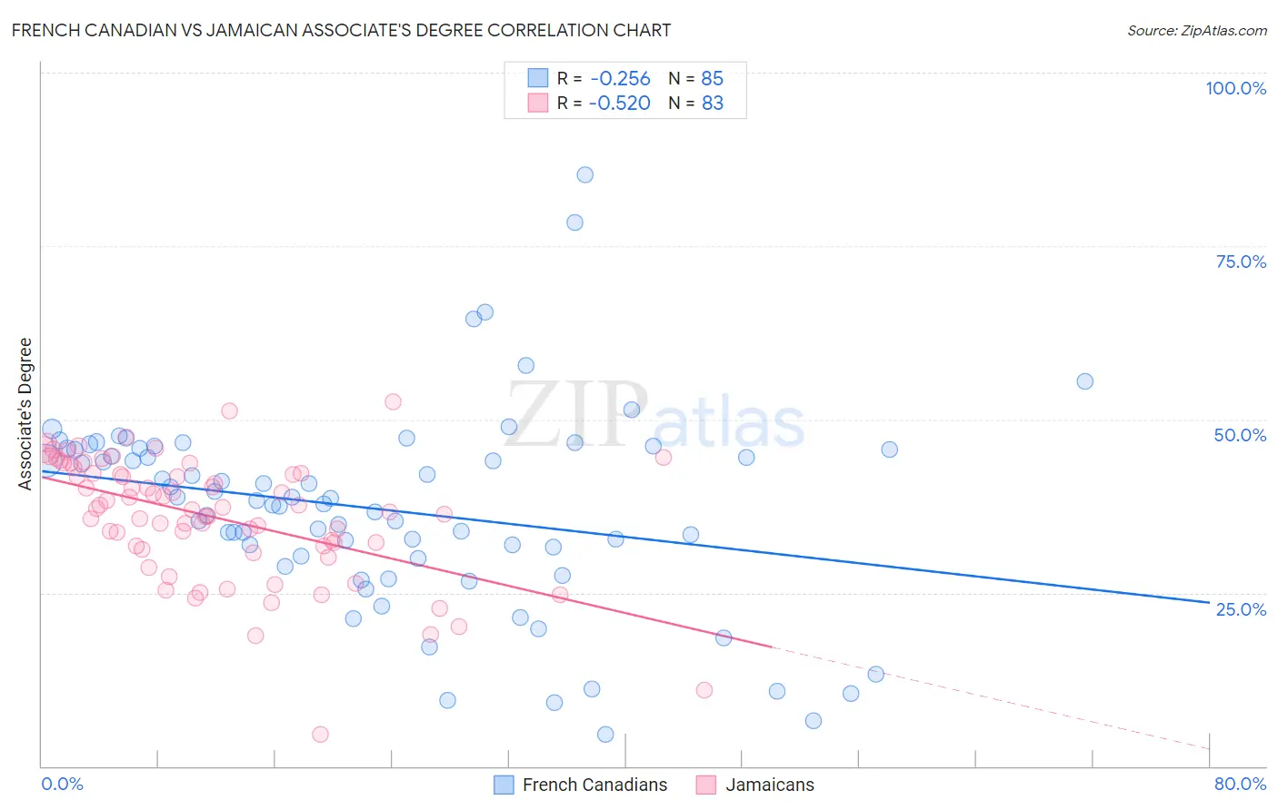 French Canadian vs Jamaican Associate's Degree