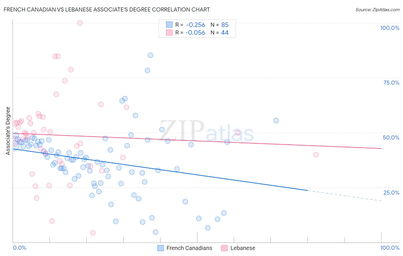French Canadian vs Lebanese Associate's Degree
