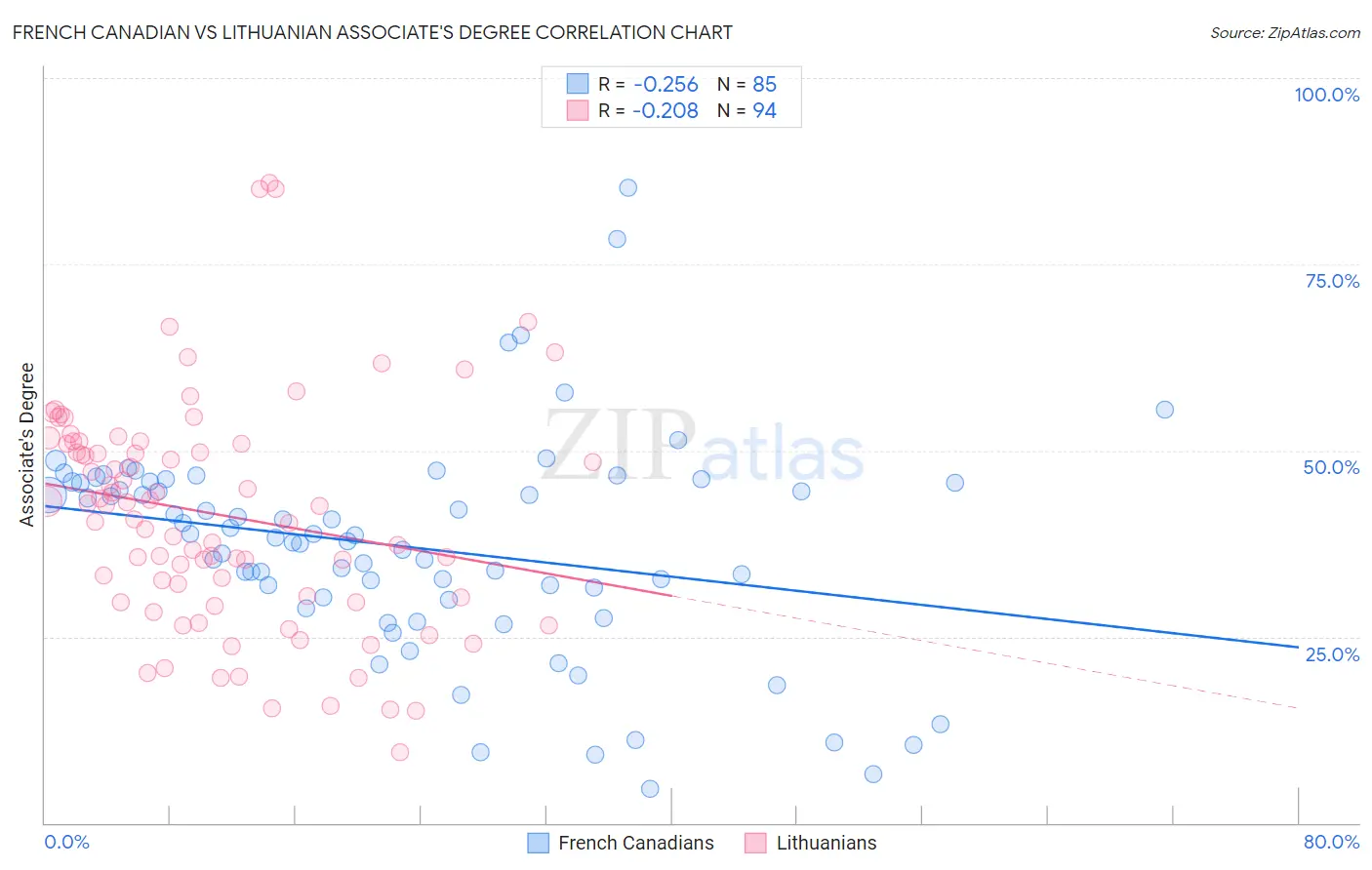 French Canadian vs Lithuanian Associate's Degree