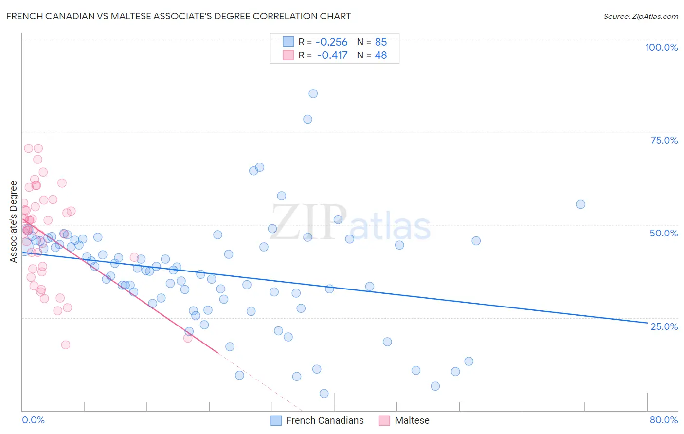 French Canadian vs Maltese Associate's Degree