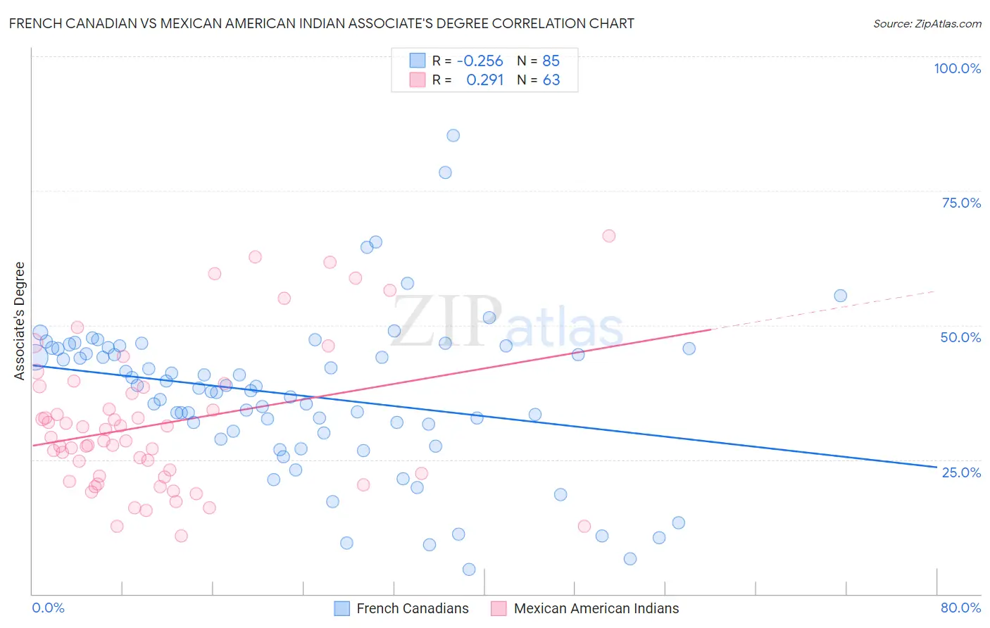 French Canadian vs Mexican American Indian Associate's Degree