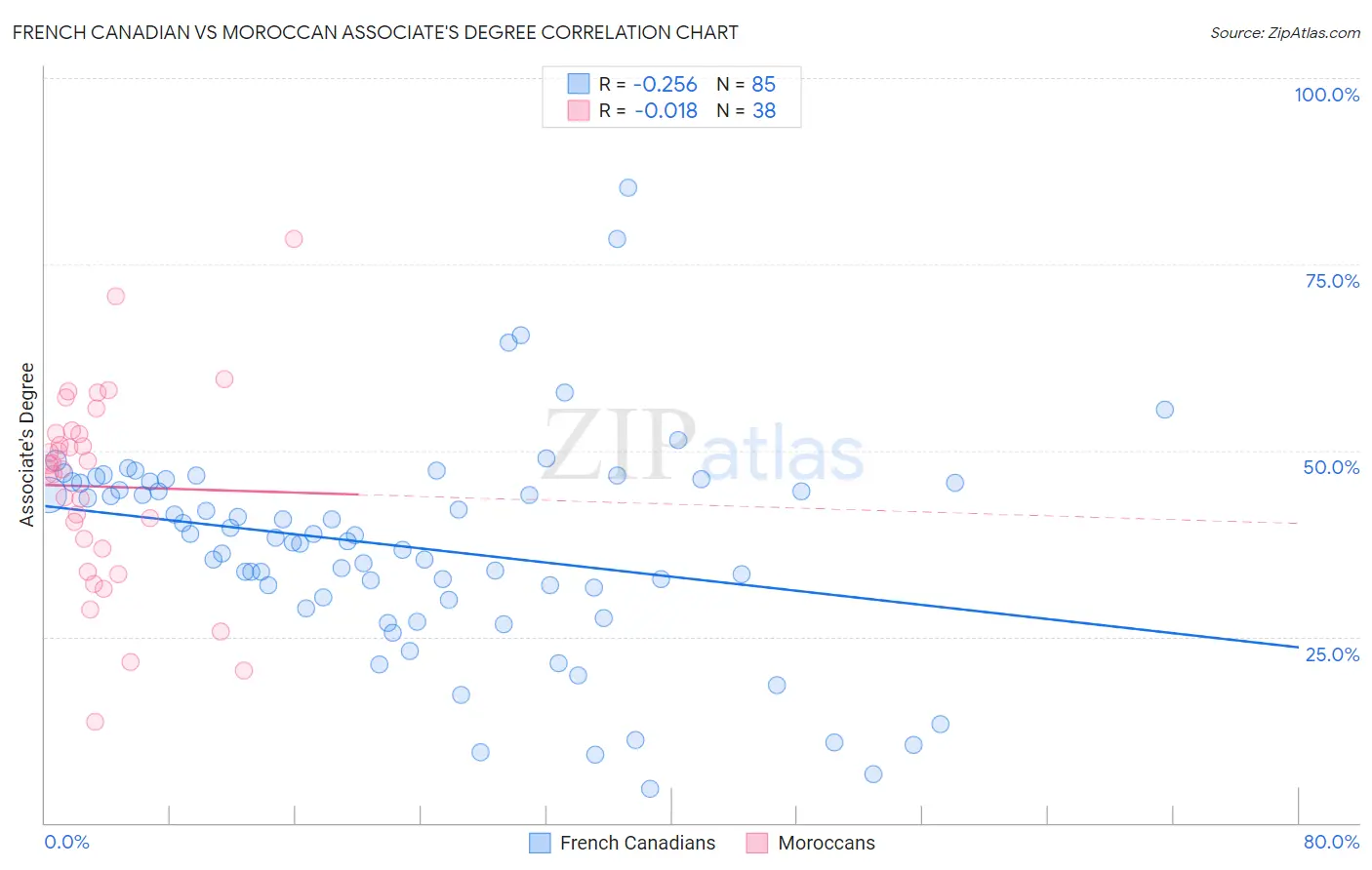 French Canadian vs Moroccan Associate's Degree