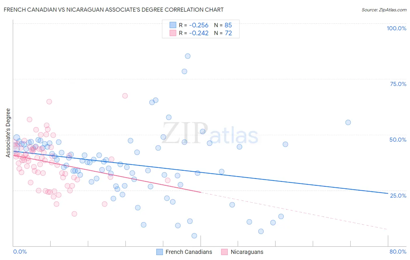 French Canadian vs Nicaraguan Associate's Degree
