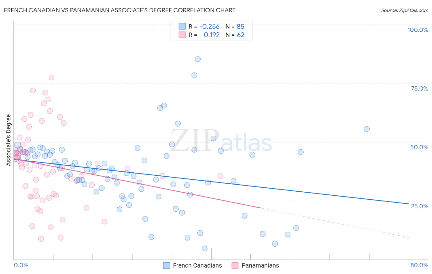 French Canadian vs Panamanian Associate's Degree