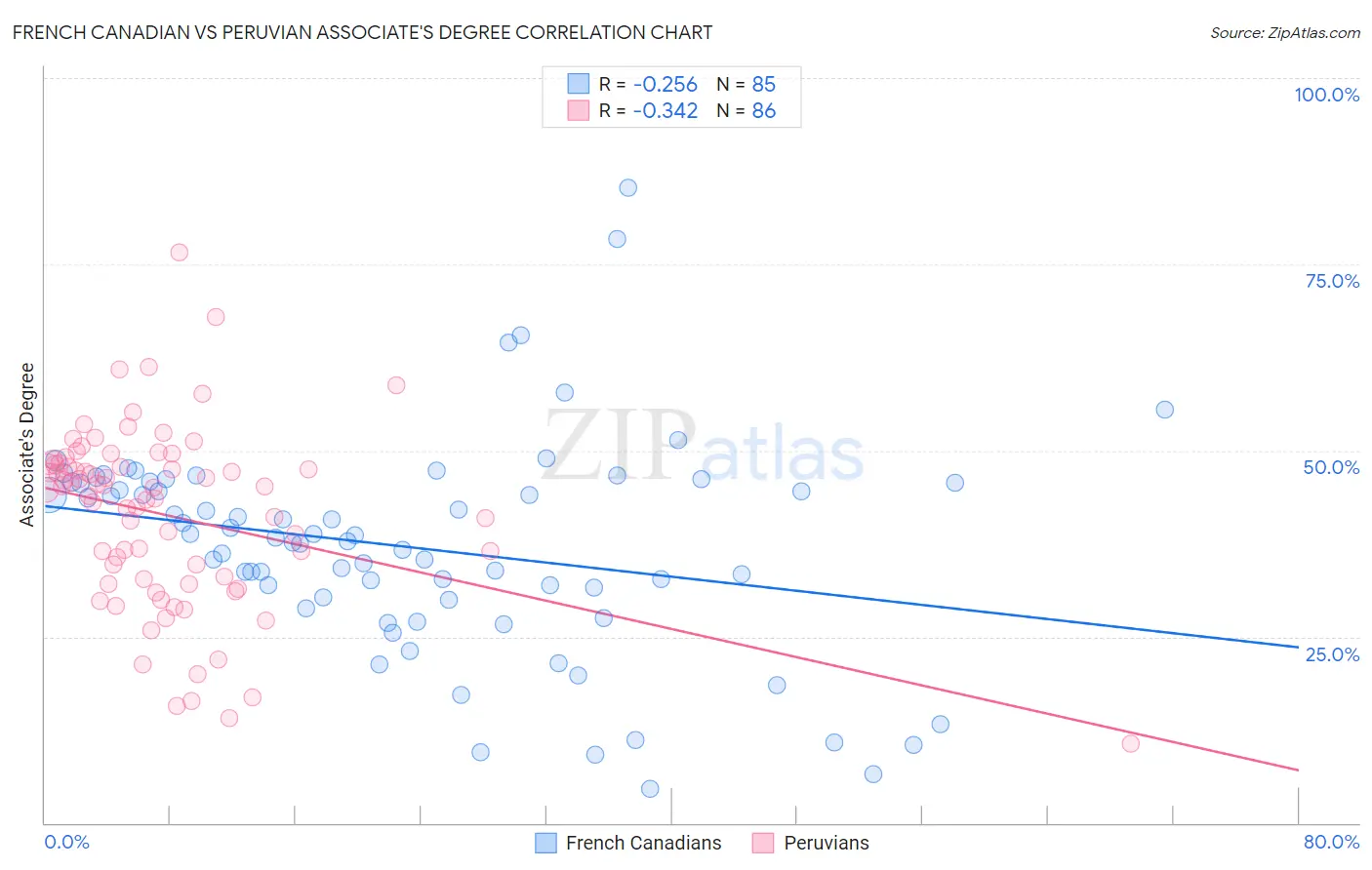 French Canadian vs Peruvian Associate's Degree