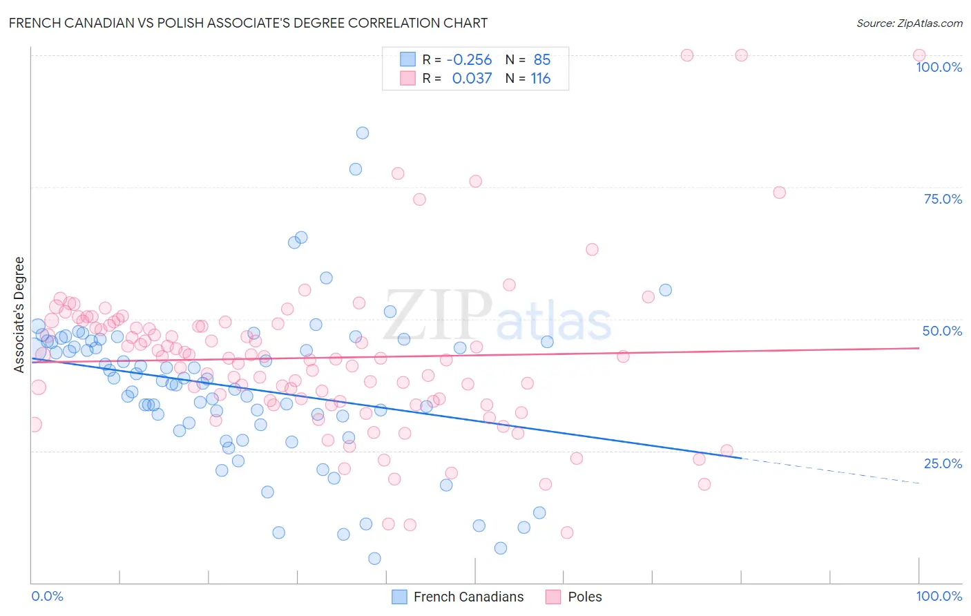 French Canadian vs Polish Associate's Degree