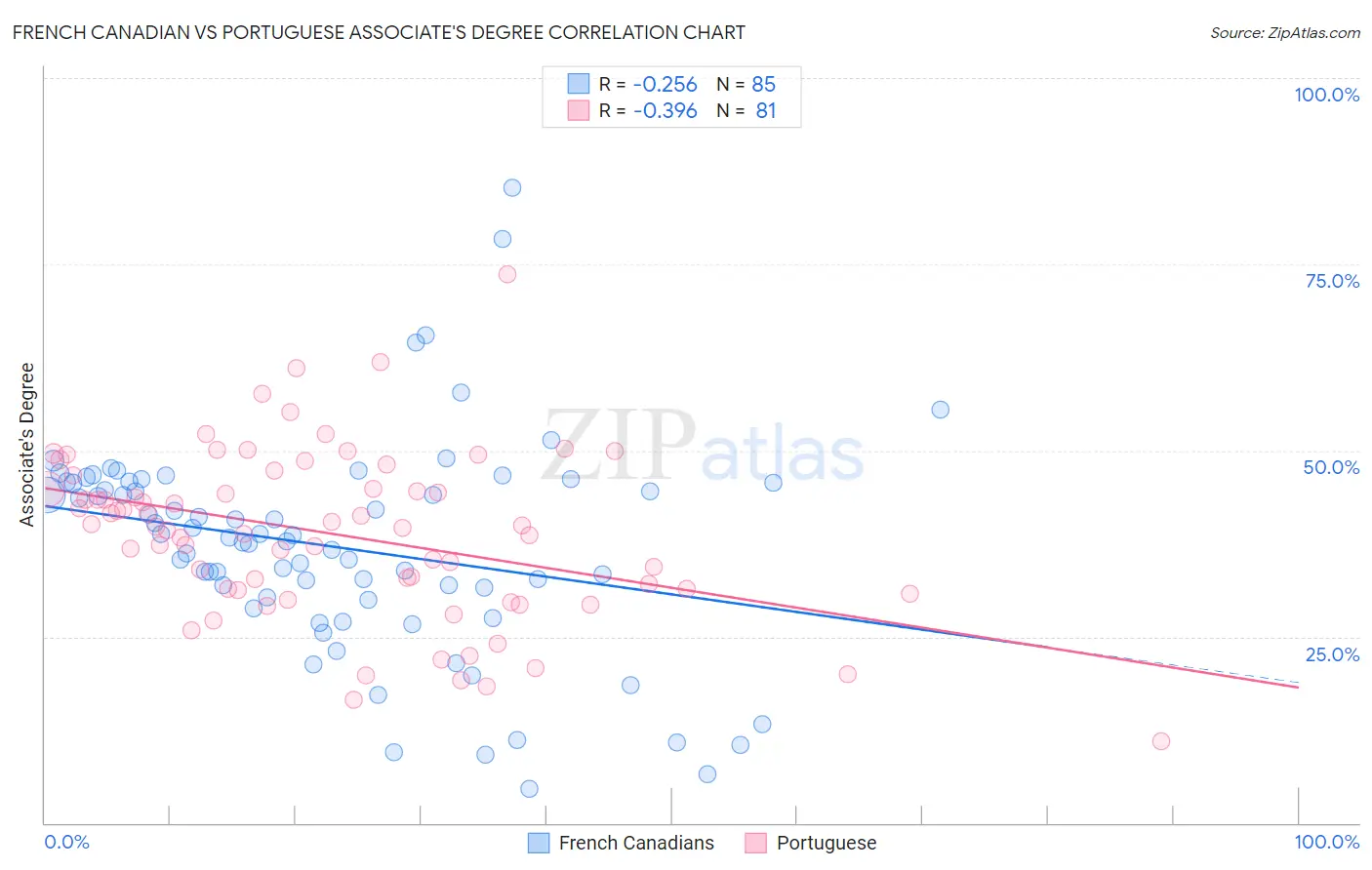 French Canadian vs Portuguese Associate's Degree