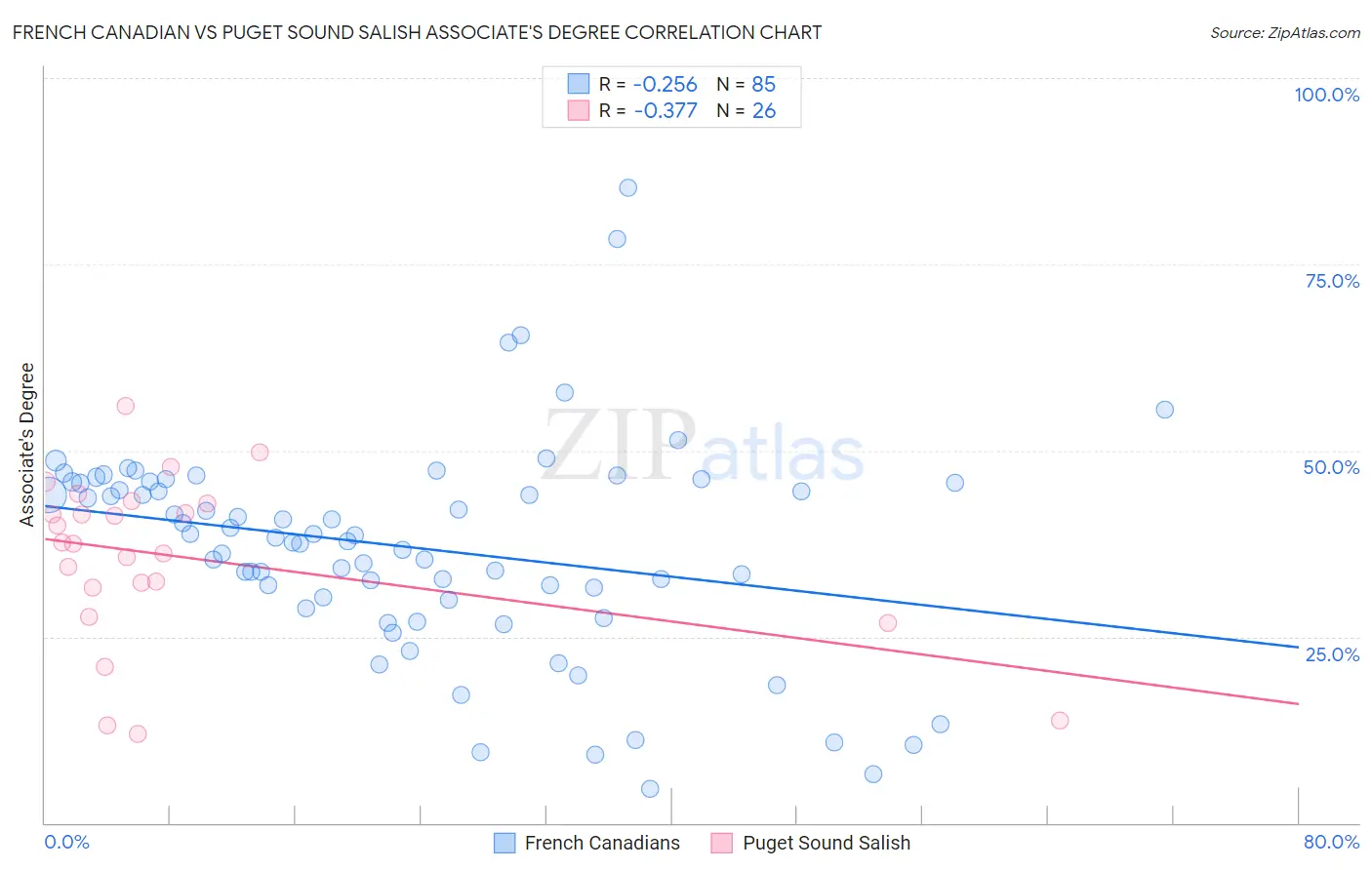 French Canadian vs Puget Sound Salish Associate's Degree