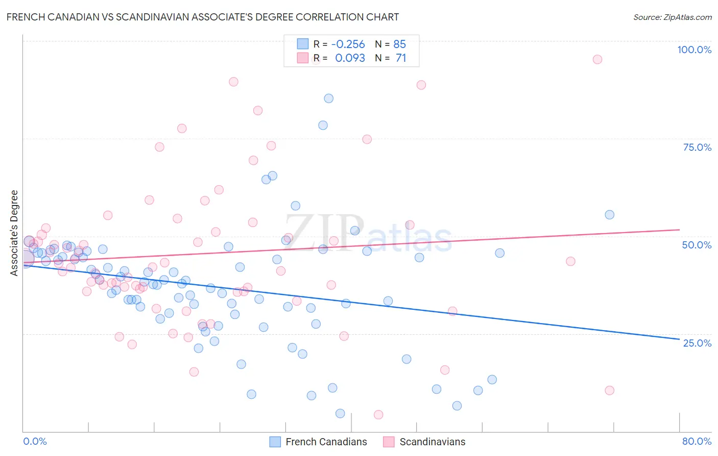 French Canadian vs Scandinavian Associate's Degree