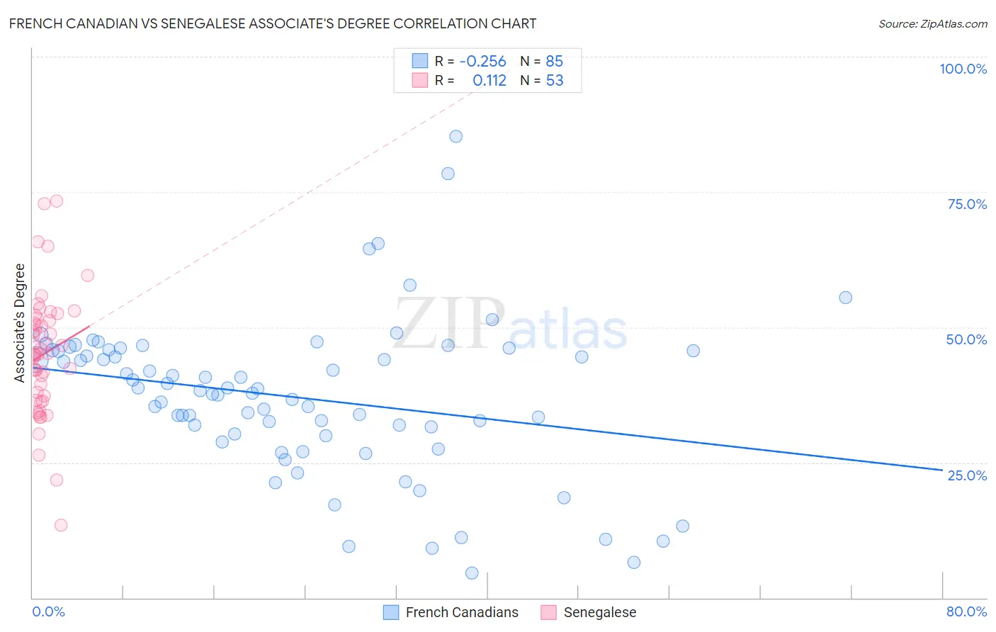 French Canadian vs Senegalese Associate's Degree