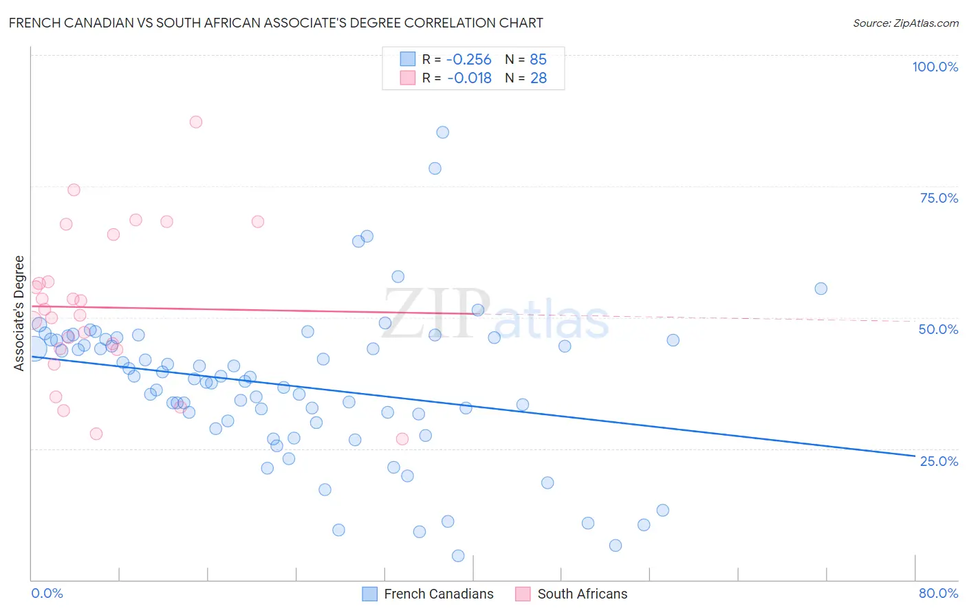 French Canadian vs South African Associate's Degree