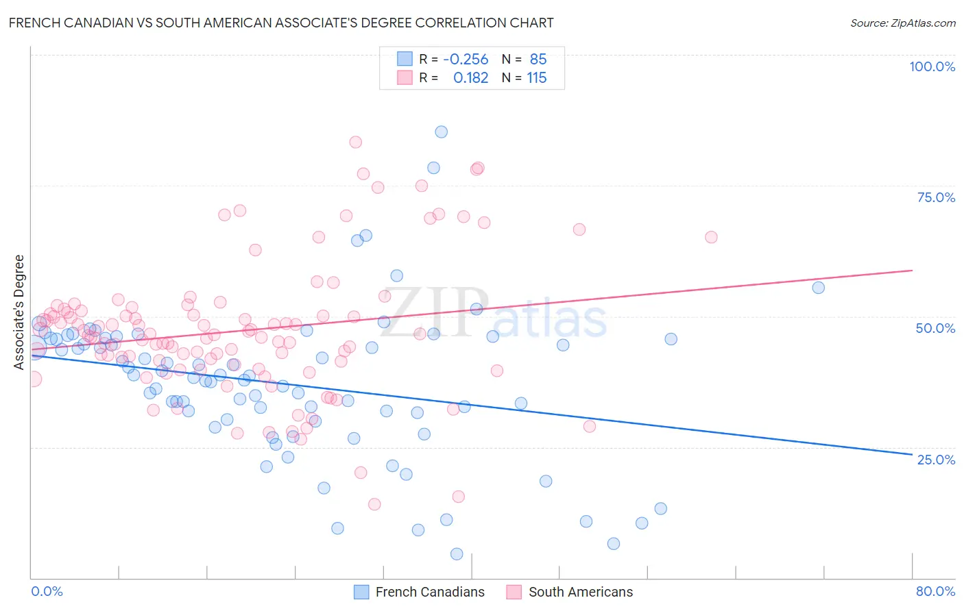 French Canadian vs South American Associate's Degree