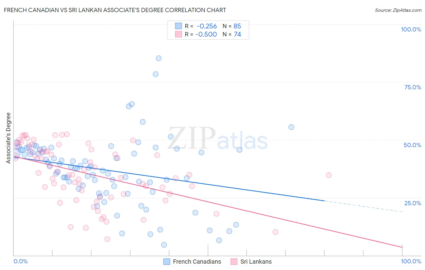 French Canadian vs Sri Lankan Associate's Degree