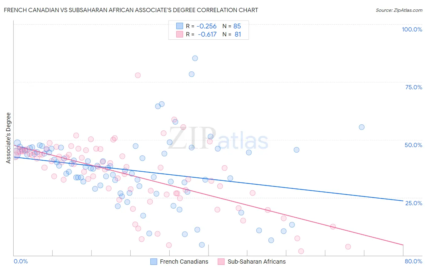 French Canadian vs Subsaharan African Associate's Degree
