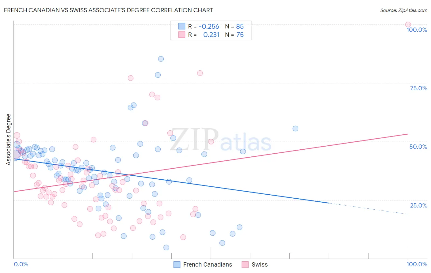 French Canadian vs Swiss Associate's Degree