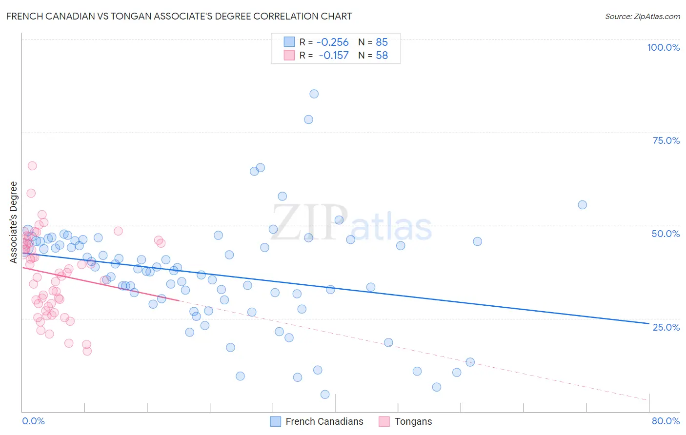 French Canadian vs Tongan Associate's Degree