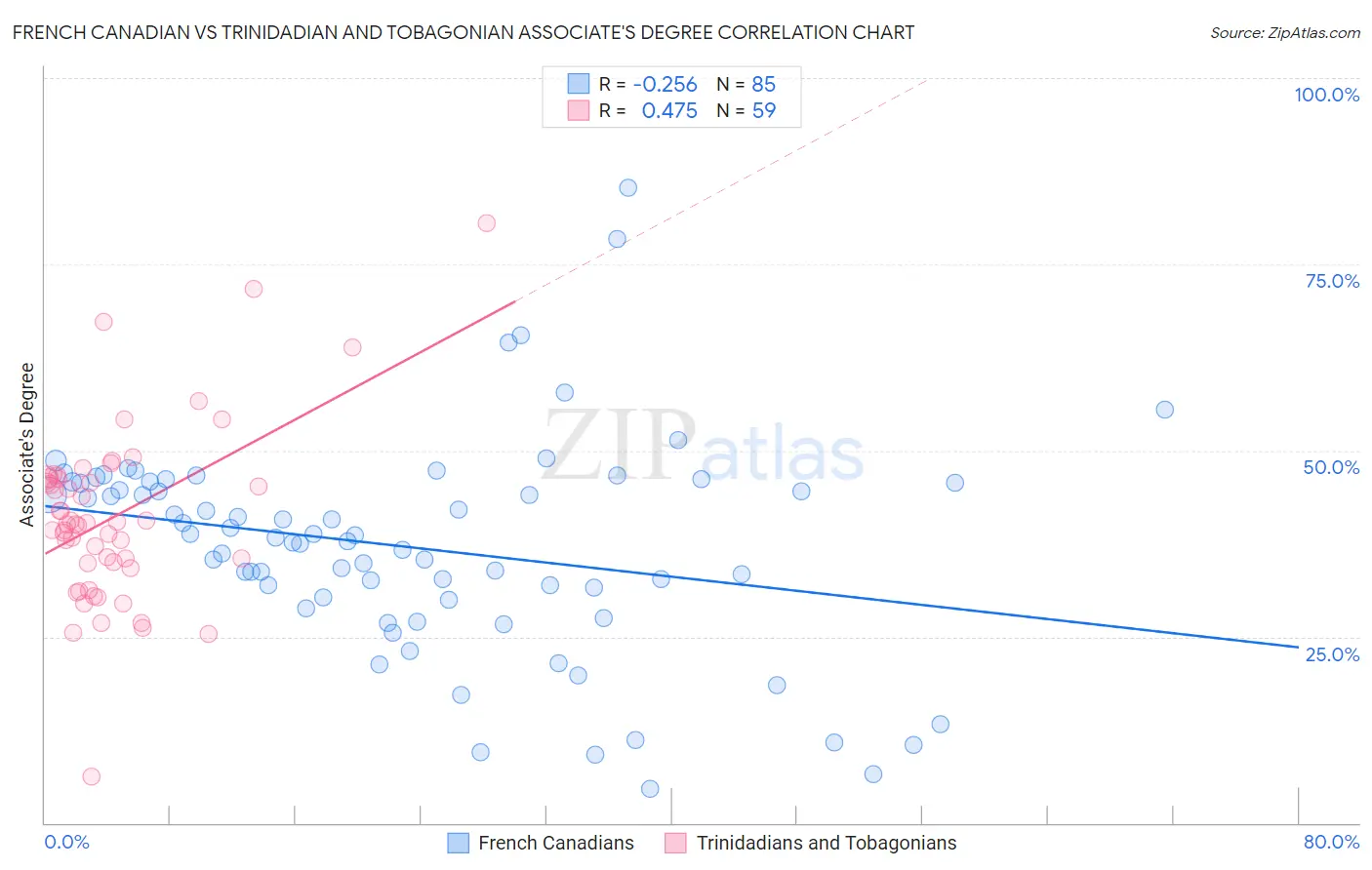 French Canadian vs Trinidadian and Tobagonian Associate's Degree