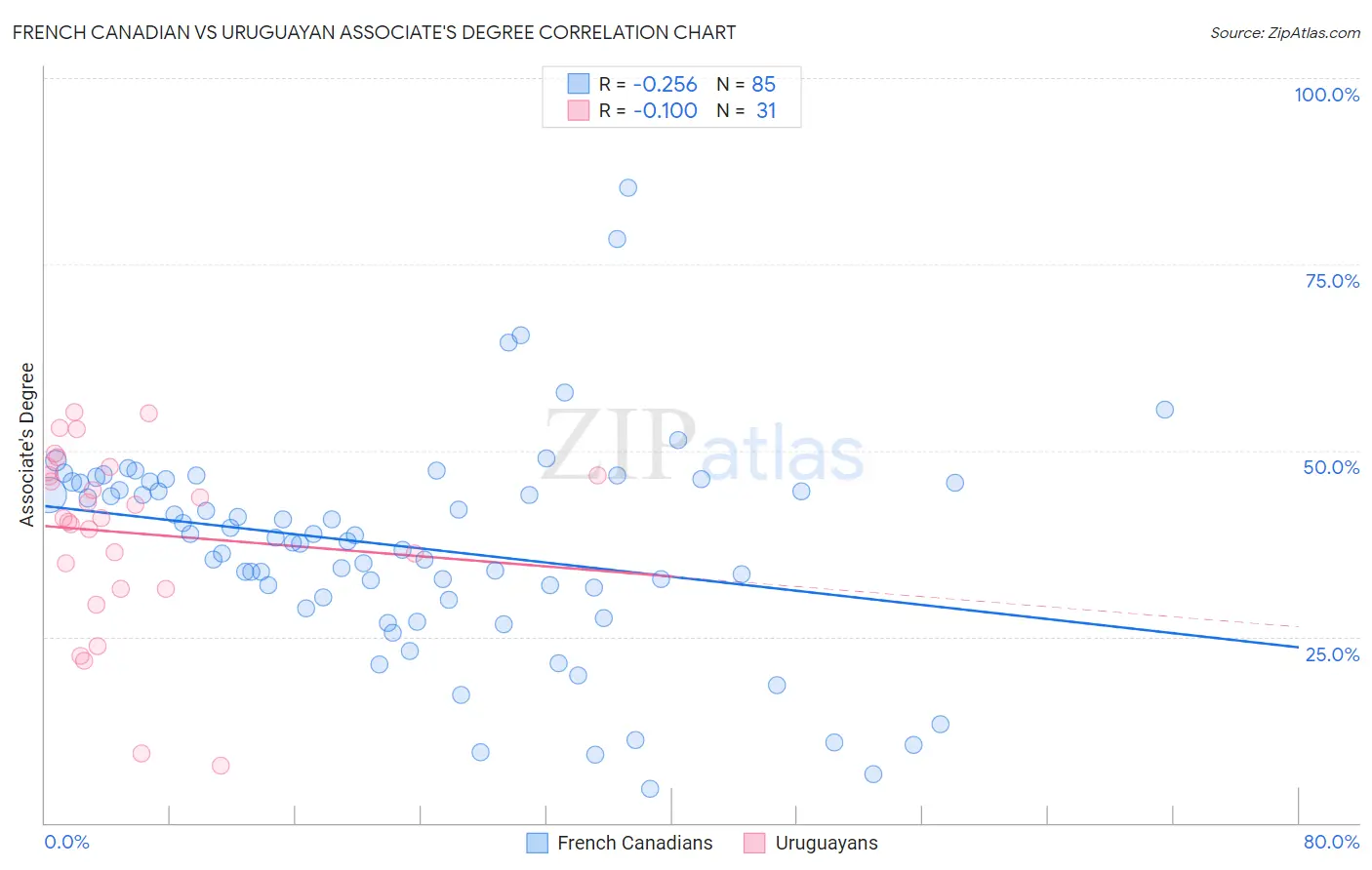 French Canadian vs Uruguayan Associate's Degree