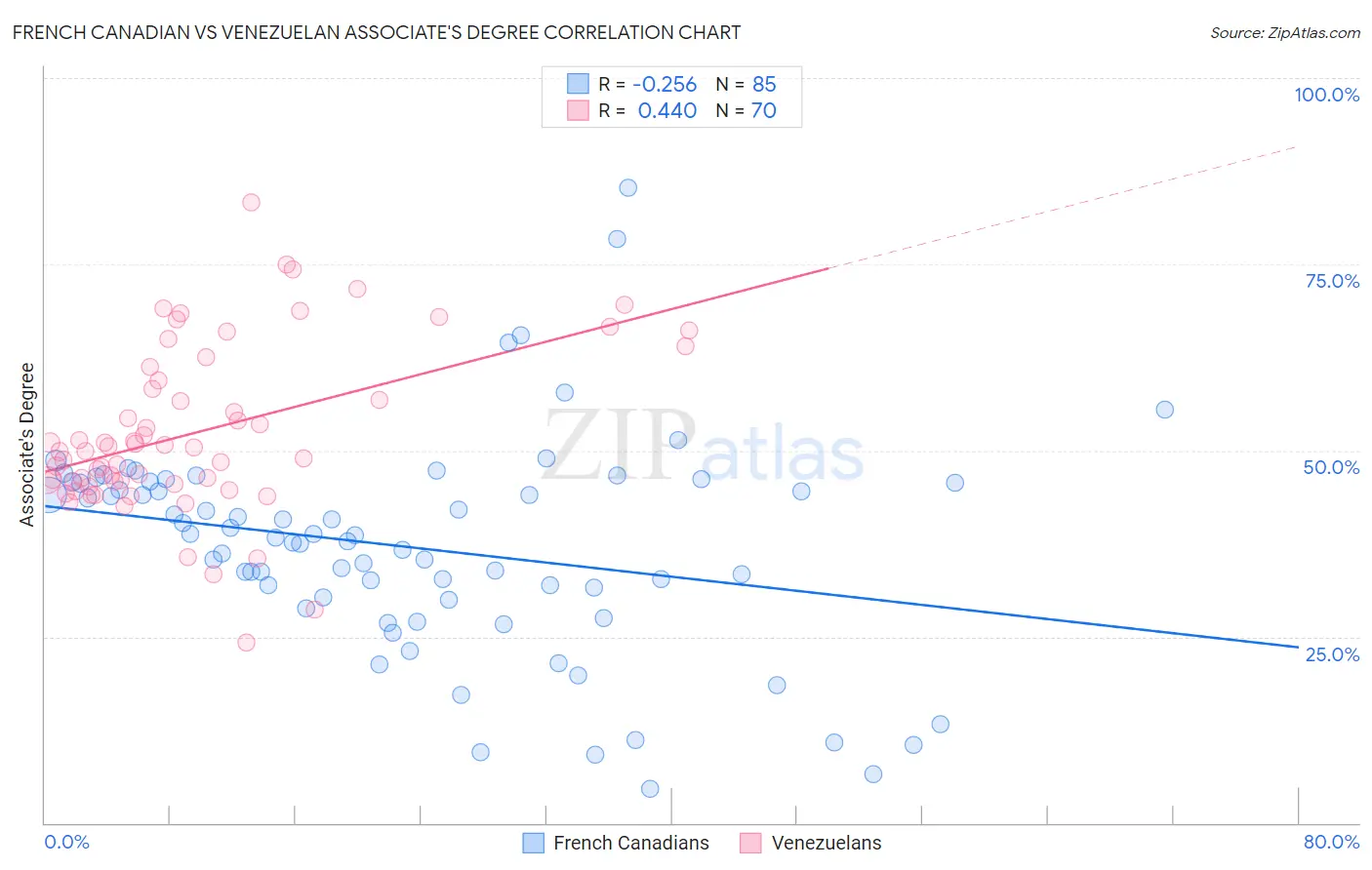 French Canadian vs Venezuelan Associate's Degree