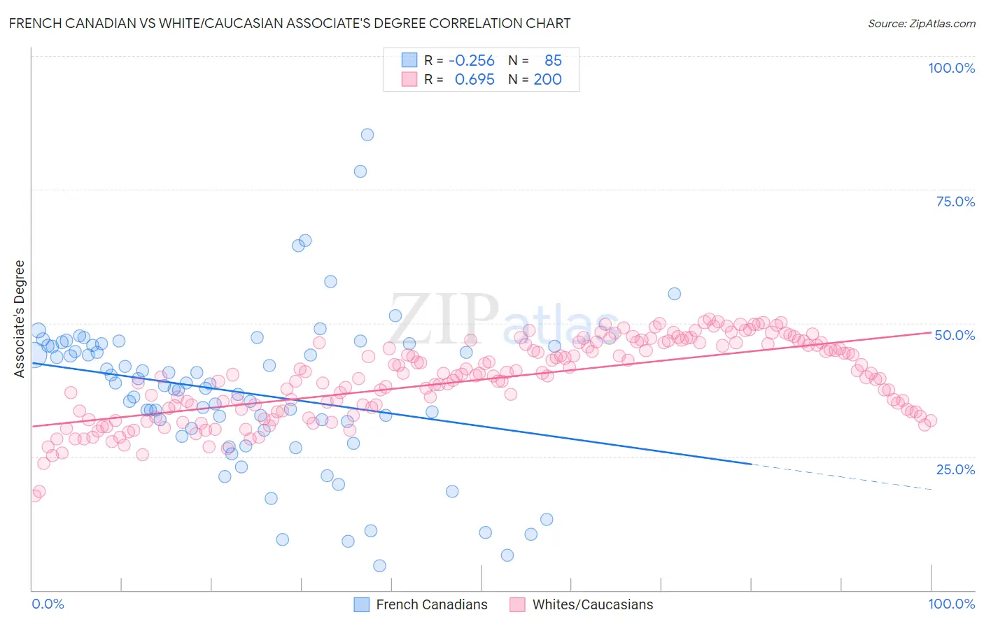 French Canadian vs White/Caucasian Associate's Degree