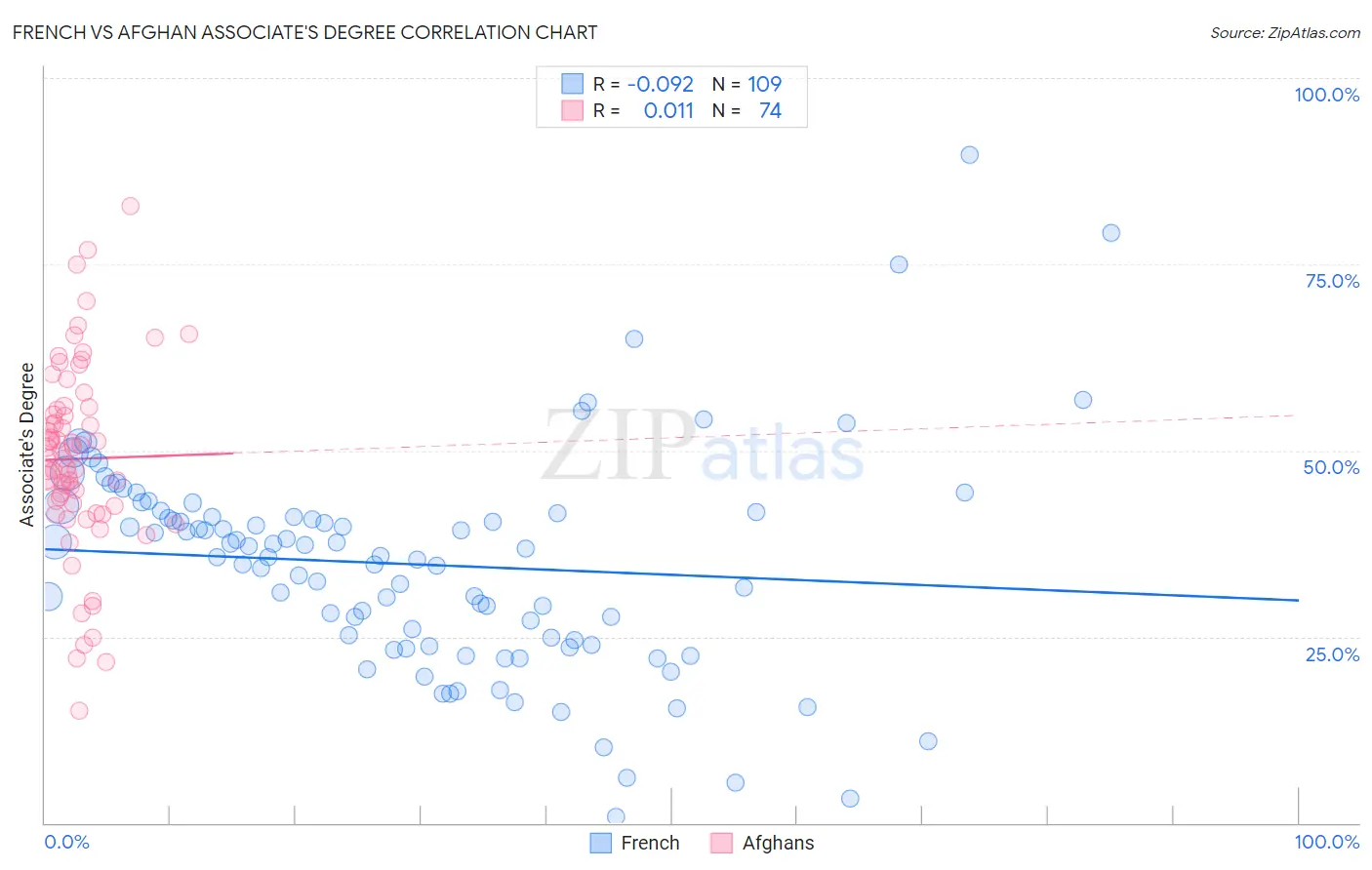 French vs Afghan Associate's Degree