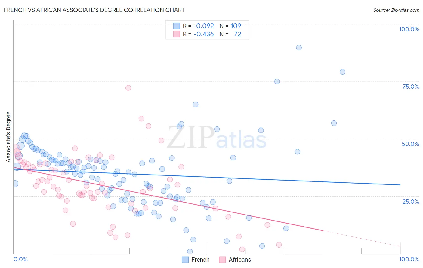 French vs African Associate's Degree