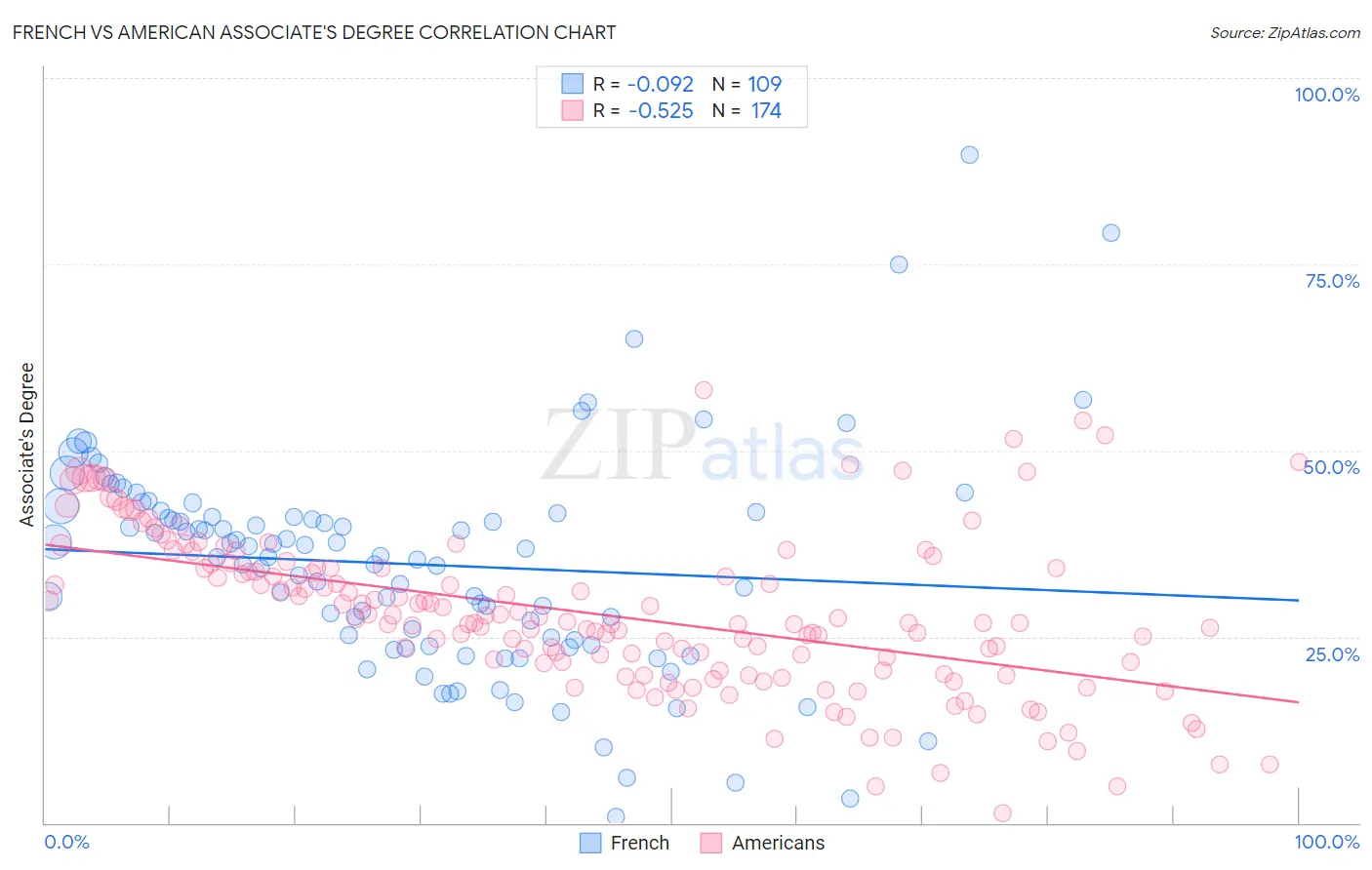 French vs American Associate's Degree