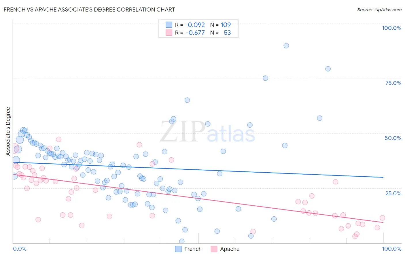 French vs Apache Associate's Degree