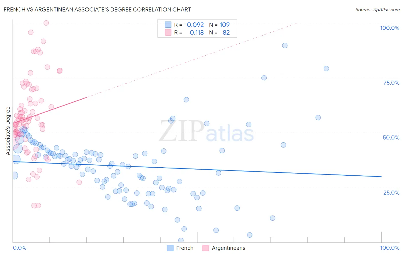 French vs Argentinean Associate's Degree