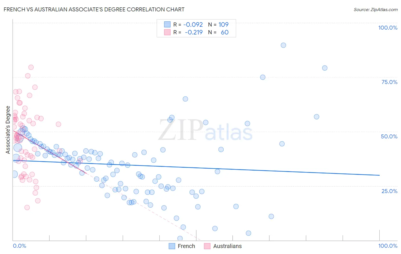 French vs Australian Associate's Degree