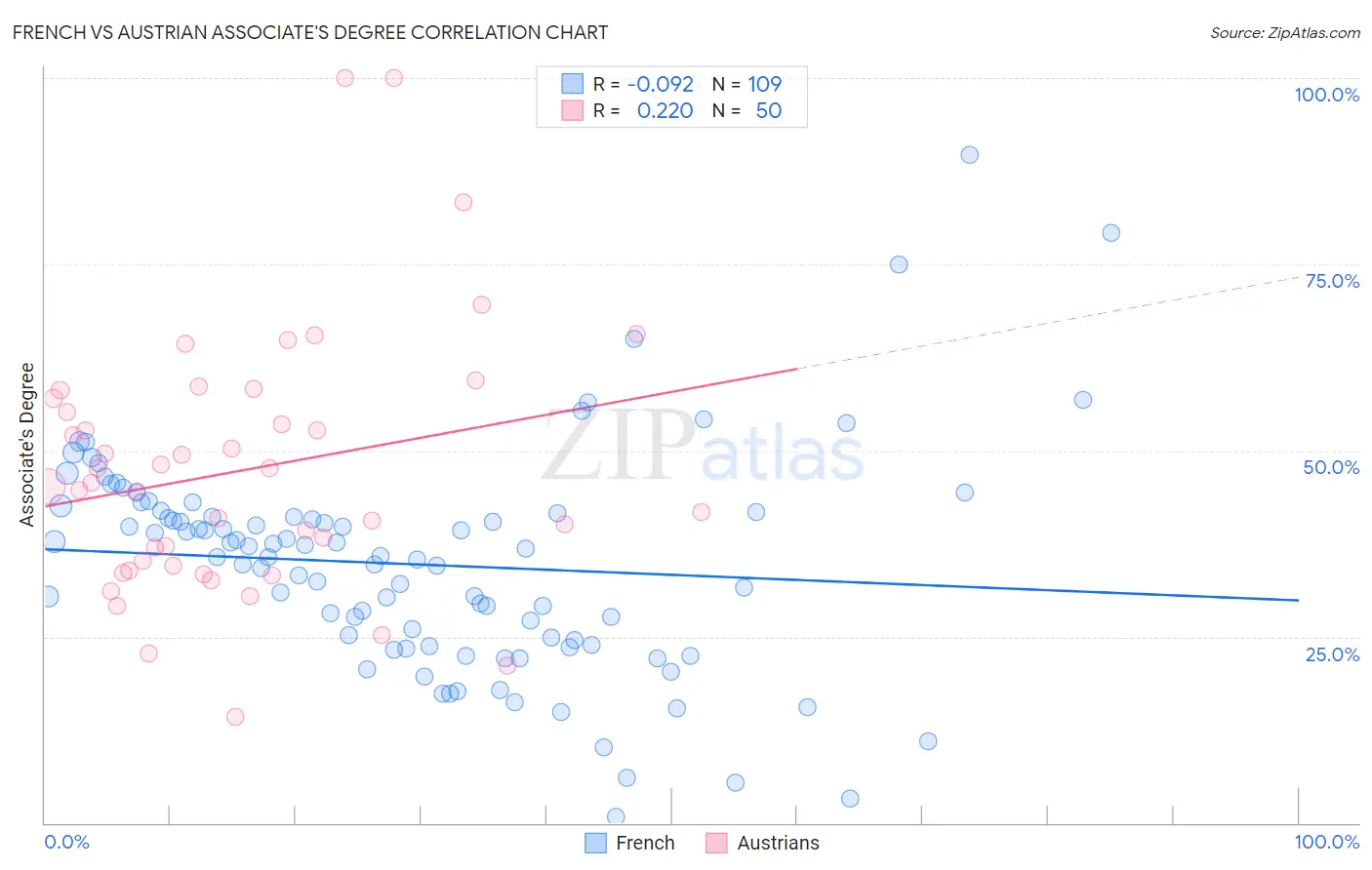 French vs Austrian Associate's Degree