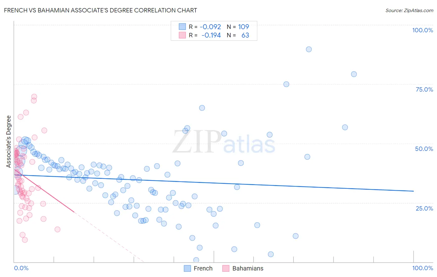 French vs Bahamian Associate's Degree