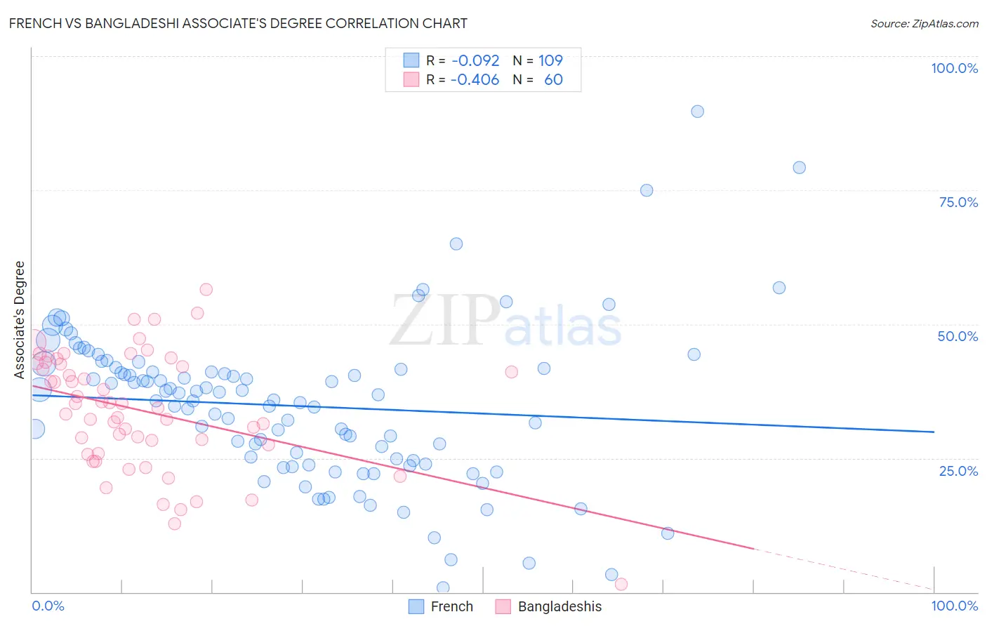 French vs Bangladeshi Associate's Degree