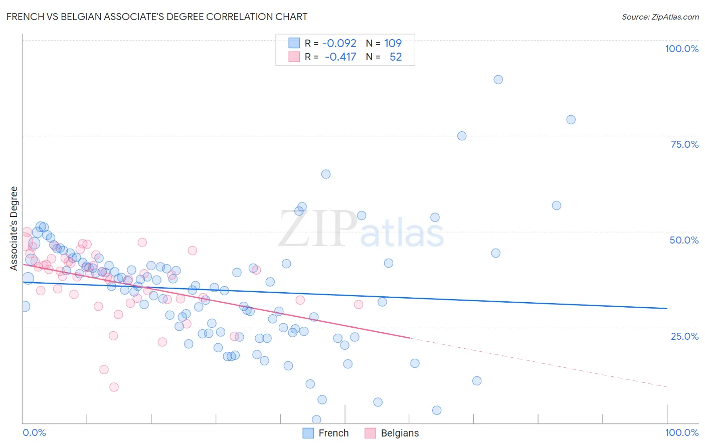 French vs Belgian Associate's Degree