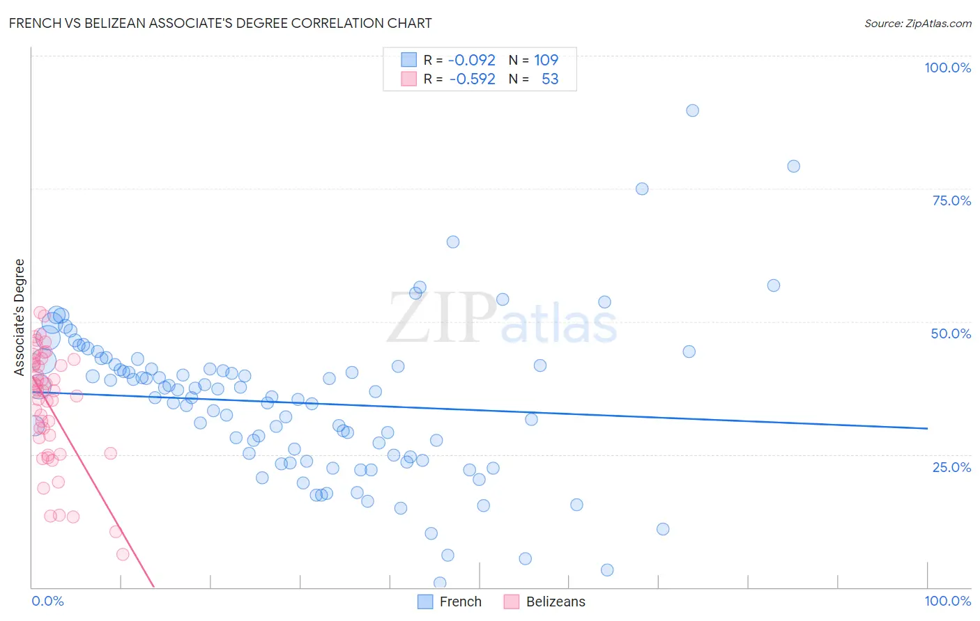 French vs Belizean Associate's Degree