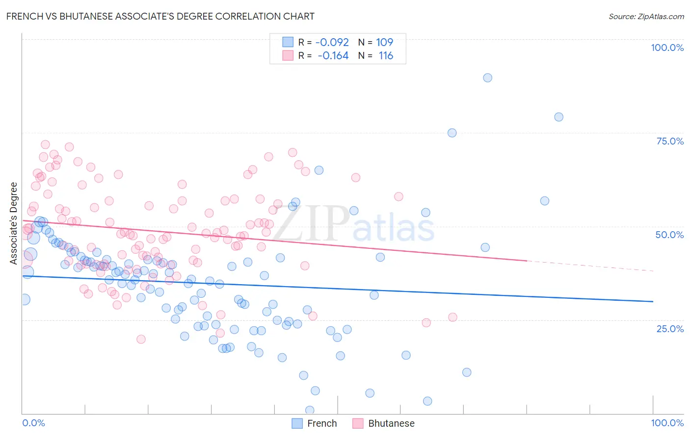 French vs Bhutanese Associate's Degree