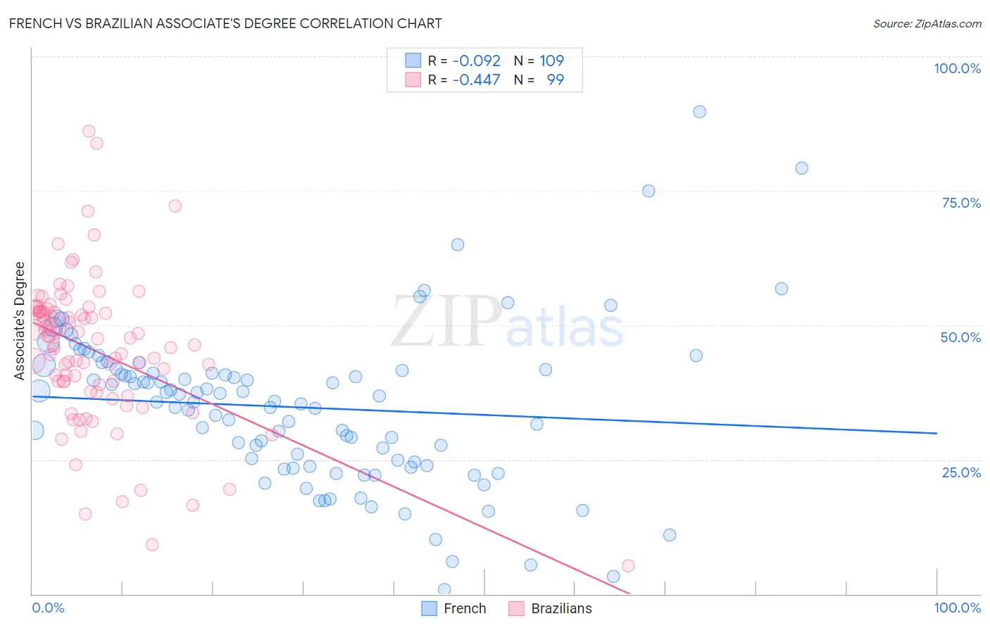 French vs Brazilian Associate's Degree
