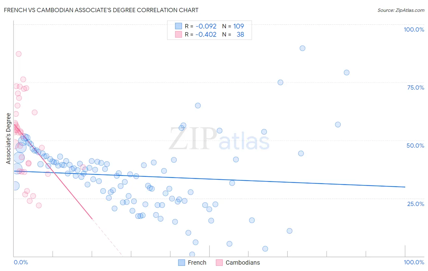 French vs Cambodian Associate's Degree