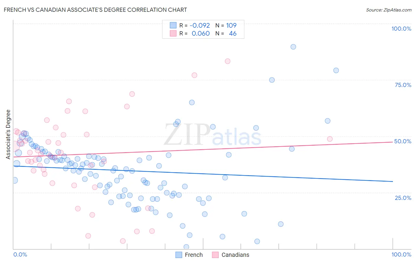 French vs Canadian Associate's Degree