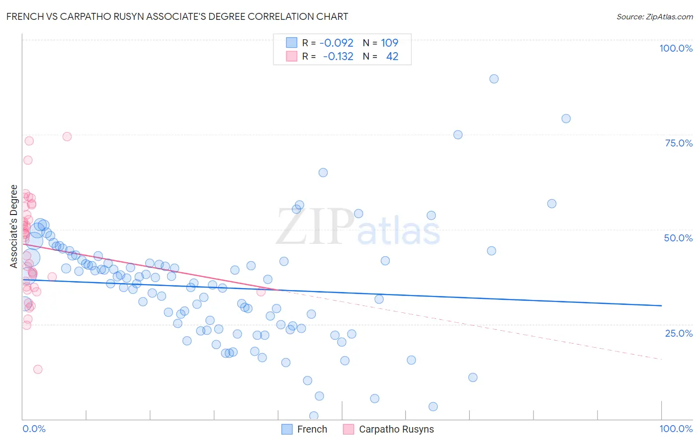 French vs Carpatho Rusyn Associate's Degree