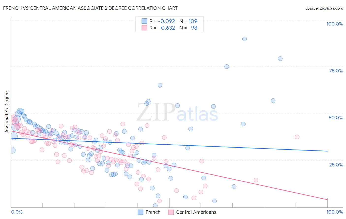 French vs Central American Associate's Degree